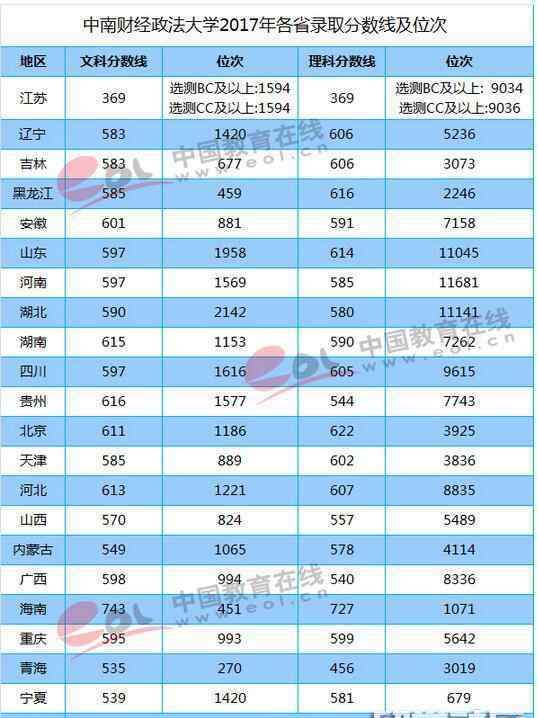 中南政法大学分数线 中南财经政法大学2017年高考录取分数线及位次