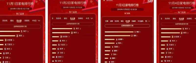 双11销售额排名 2019双十一总成交额是多少 双11各省消费榜排名公布亮点有哪些