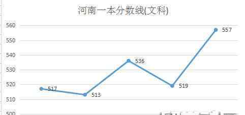 高考分数预测2017 2017河南高考分数线预测