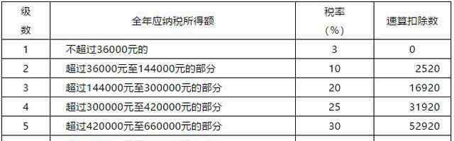 个人所得税法2019 2019个人所得税各税率表速算扣除数及适用范围