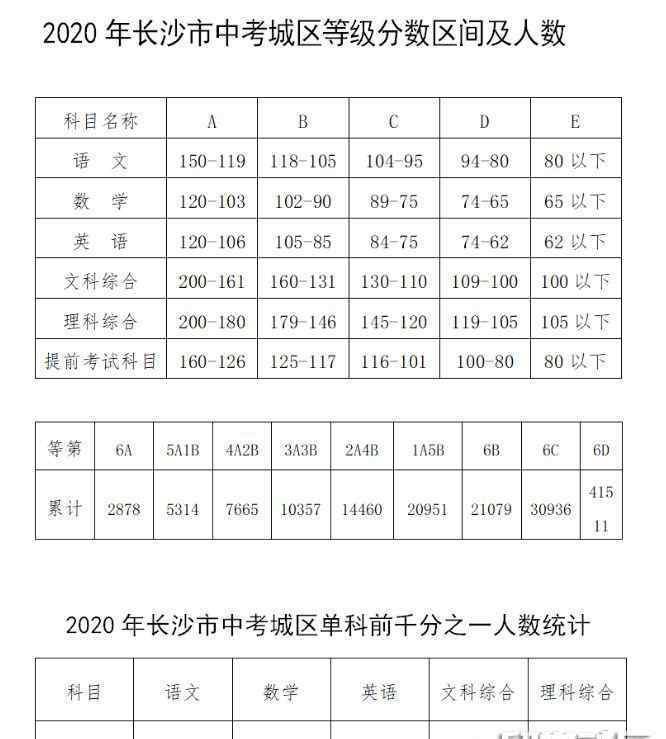 长沙中考 2020湖南长沙中考成绩公布