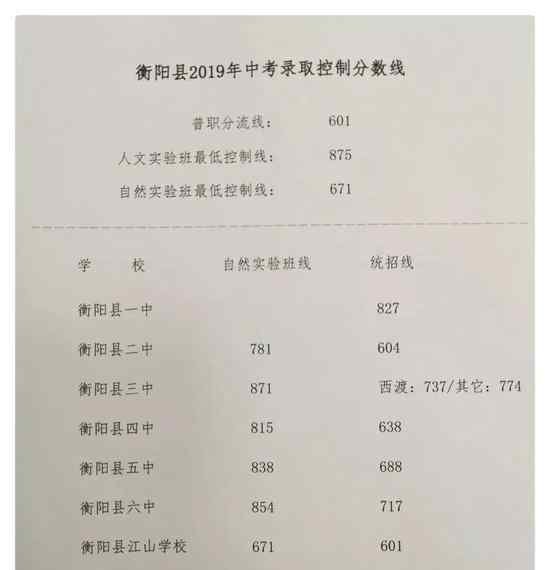 衡阳县教育局：2019年湖南衡阳市衡阳县中考录取分数线（已公布）