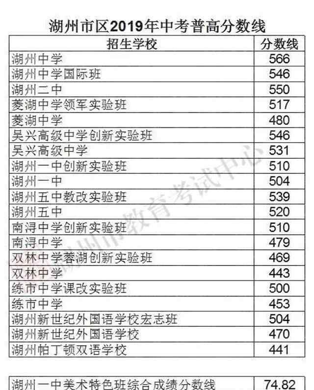  湖州市教育考试中心：2019年浙江湖州中考录取分数线（已公布）