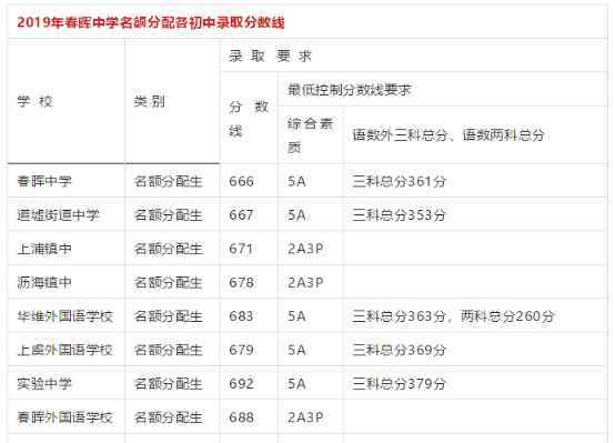  上虞区教育局：2019年浙江绍兴上虞中考录取分数线（已公布）