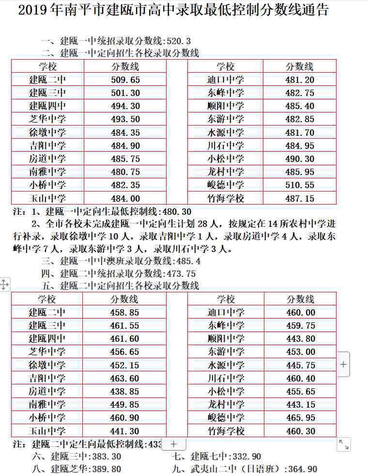  建瓯市教育局：2019年福建南平建瓯市中考录取分数线（已公布）