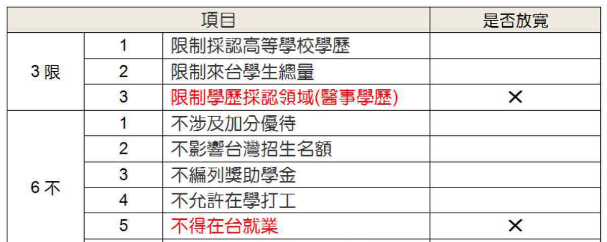 三限六不 資訊｜陸生三限六不，教育部：只剩「兩不」未放寬