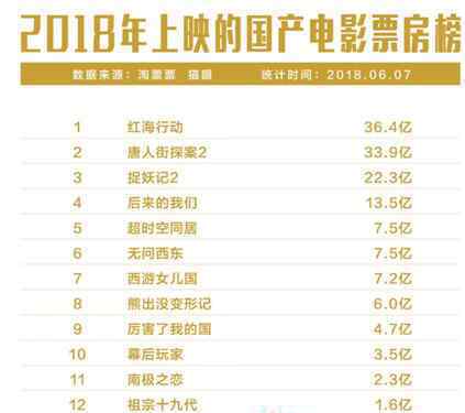 齐天大圣万妖之城 网络电影居然挤进院线票房TOP12？《齐天大圣·万妖之城》厉害了！