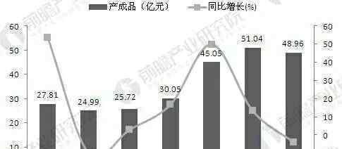 保健品行业 中国保健品行业的大数据