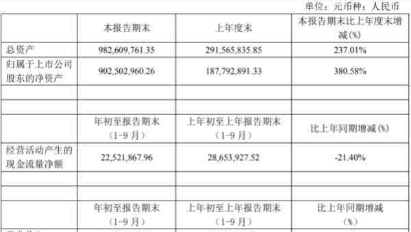 科威尔管业 科威尔前三季度净利3535.81万下滑24.86% 研发投入加大