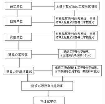 工程项目结算是建设工程全过程中的关键步骤