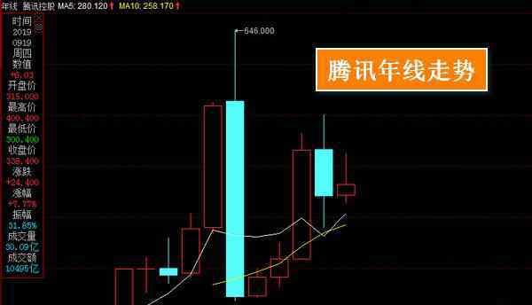 腾讯股票涨了多少倍 腾讯股票涨了多少倍 有这个惊人数字