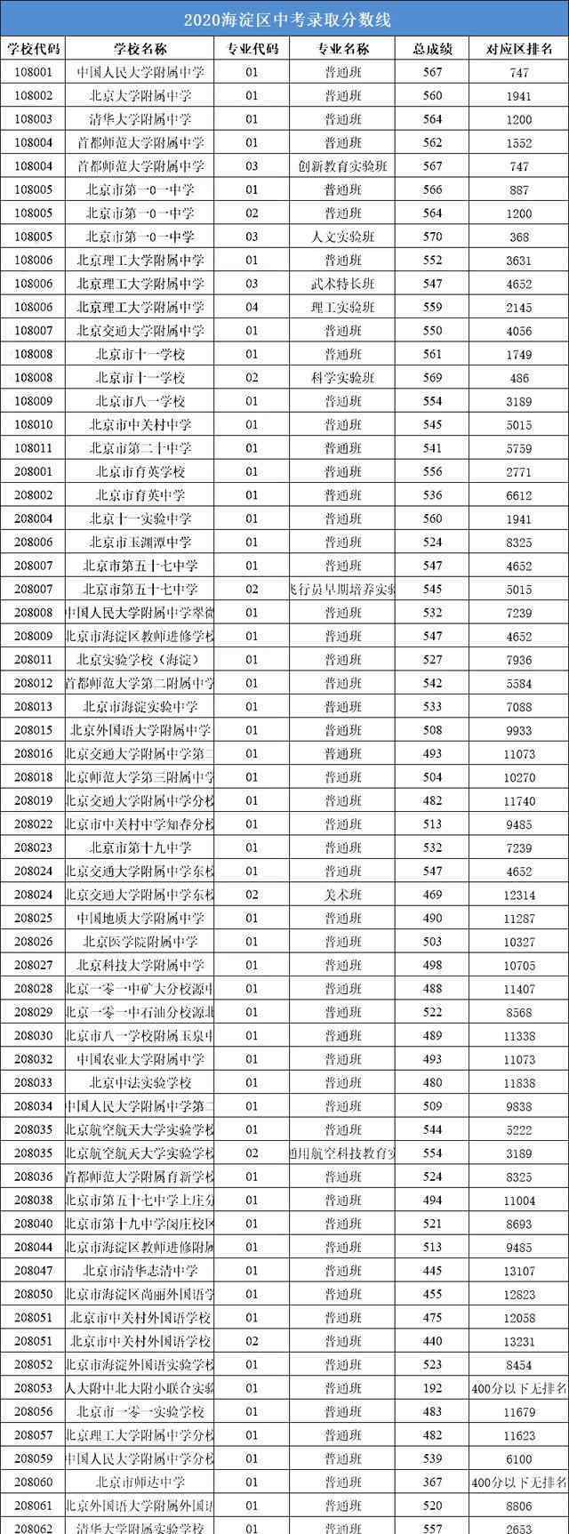 津英中学 2021年中考最低几分能考上高中