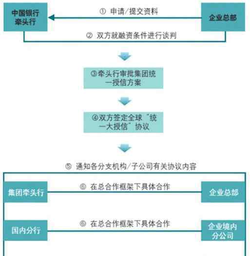 授信是什么意思 银行授信是什么意思? 银行业务授信流程图