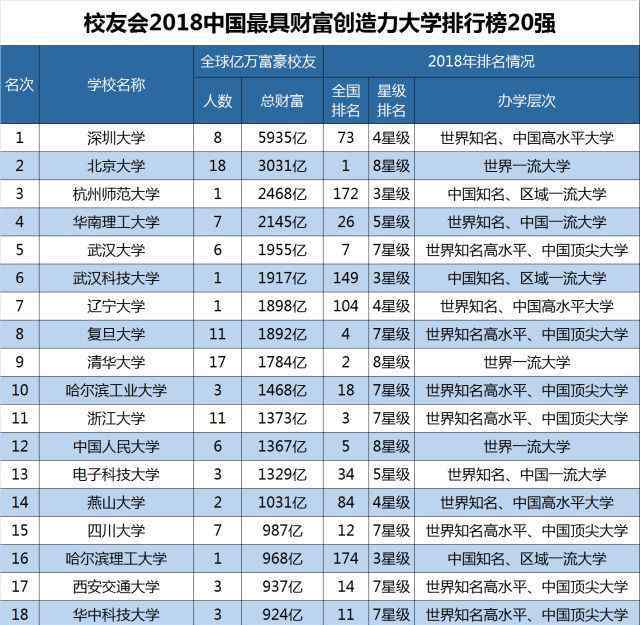 2018我国最具财富想像力大学排名榜