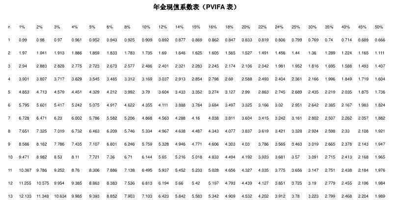 现值系数表 年金现值系数表50期 年金现值系数表全表