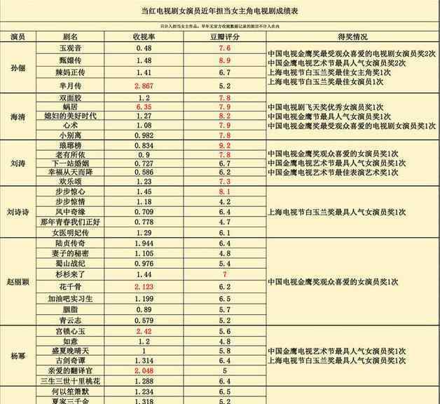 刘涛观音图片 内地女演员三大四小成绩单曝光