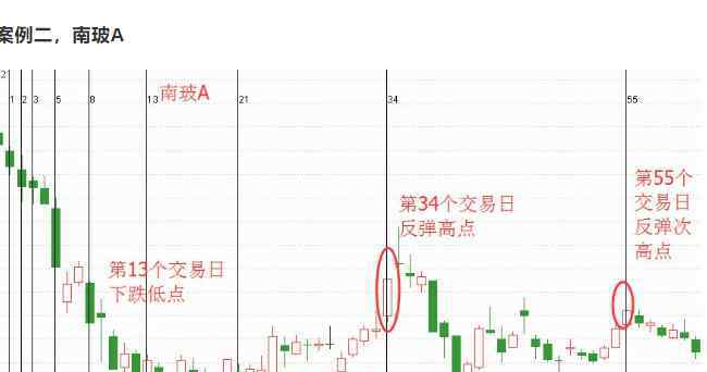 斐波拉契 一文教会你斐波拉契周期炒股应用及原理