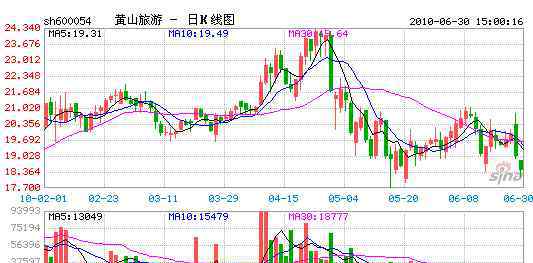 60日均线在哪看 60日均线是哪条线？60日均线原理和实操技巧