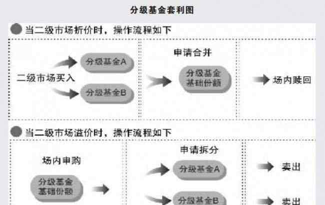 分级基金如何购买 分级基金如何购买，投资分级基金的基础知识