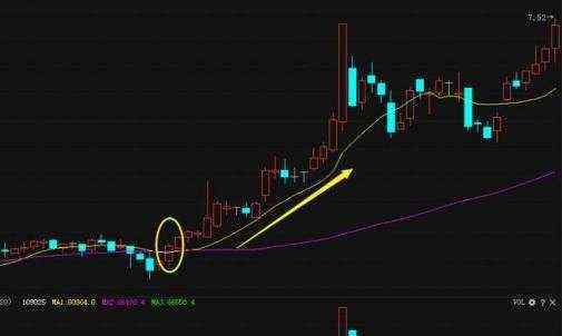 20日均线战法 如何运用20日均线战法选股，20日均线选股技巧
