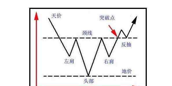 头肩底图形 头肩底图形如何分辨，头肩底图形操作技巧及复合头肩底