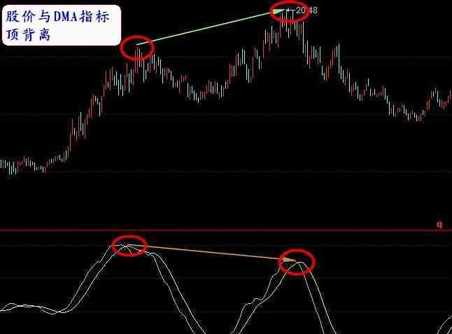 dma指标 什么是dma指标，如何运用dma指标