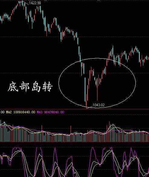 岛形反转k线示例图 岛形反转k线示例图表示什么趋势？出现后股民操作指南