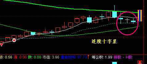 二连星 连续十字星形态如何分析？如何看懂股市的十字星？