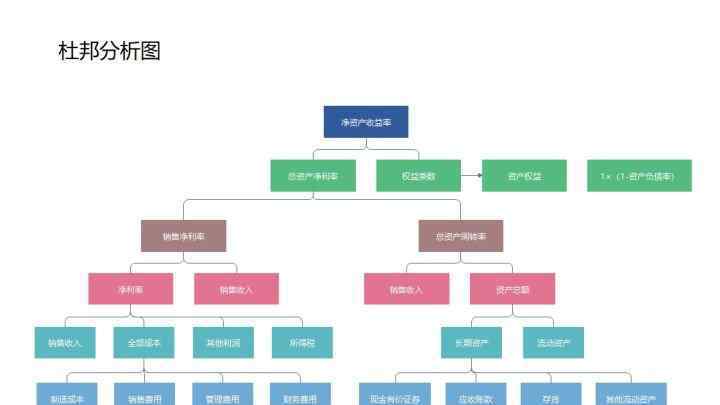 杜邦分析图 杜邦分析图是什么  杜邦分析法的的基本思路