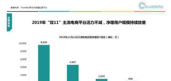  淘宝双11日活同比增长近1亿 天猫成交额一骑绝尘