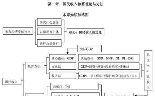 宏观经济学的中心理论 宏观经济学的中心理论内容分析，区别于微观经济学之处？