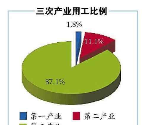 第三产业比重 第三产业比重越高越好吗？第三产业有什么经济作用？