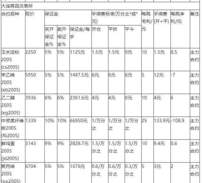 国内期货手续费 国内期货手续费是多少，期货交易都收取哪些费用？