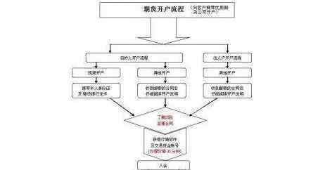 期货3万变3亿 期货3万变3亿是什么情况，期货和现货的区别是什么