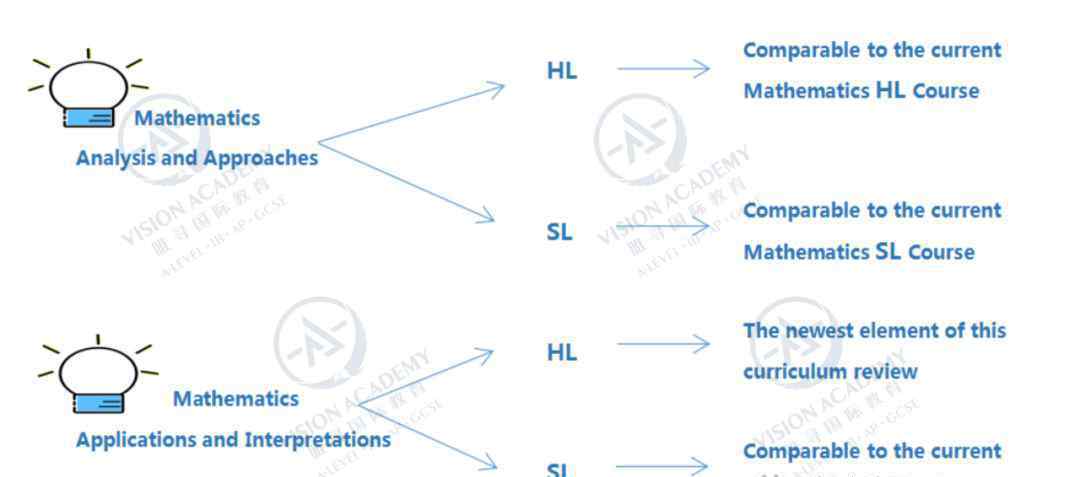 IBDP数学课在今年改革创新以前选