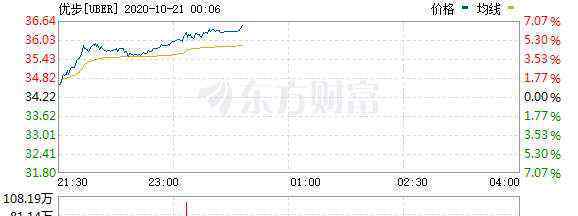 优步股票 优步涨近6% CEO称公司将在2021年实现盈利