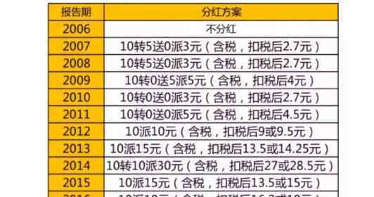 格力分红36亿 格力公司分红金额超过36亿，上市公司的分红形式