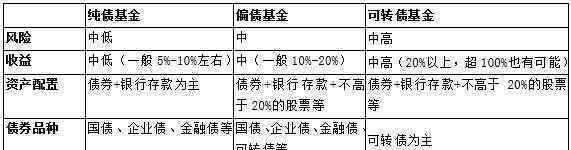 偏债型基金 偏债型基金的投资优势包括哪些？与偏股型基金风险对比