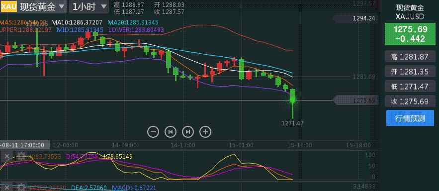 黄金投资分析 黄金投资分析的两种最基本方法，黄金有哪些投资渠道？