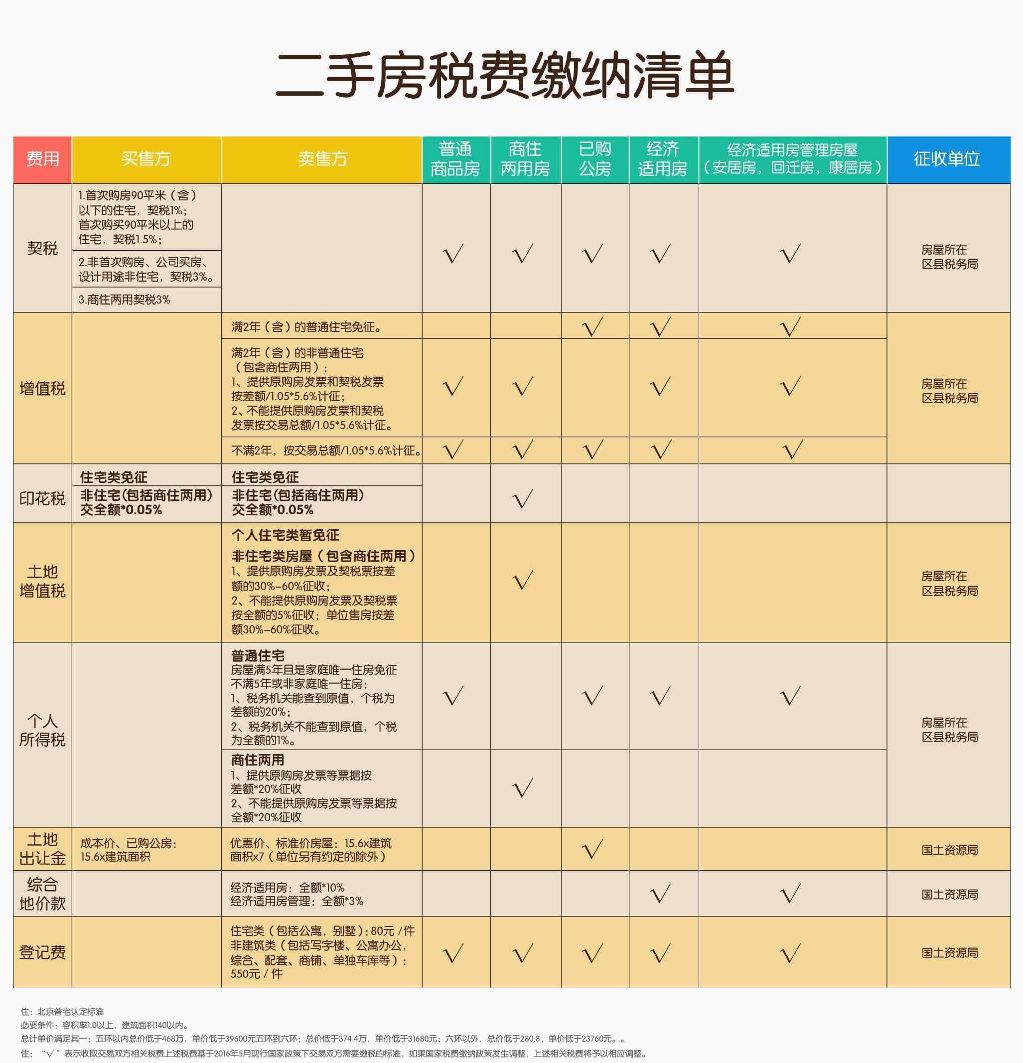 买二手房必须交什么花费