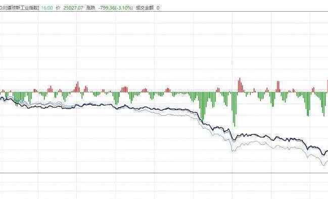 道指暴跌 道指暴跌800点对a股有什么影响，道琼斯语言的内涵是什么？