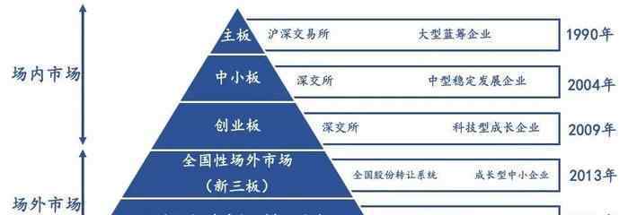 多层次资本市场 多层次资本市场指是什么？包含哪些方面内容？