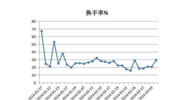 a股换手率 换手率40以上说明什么，40%换手率意味着什么？