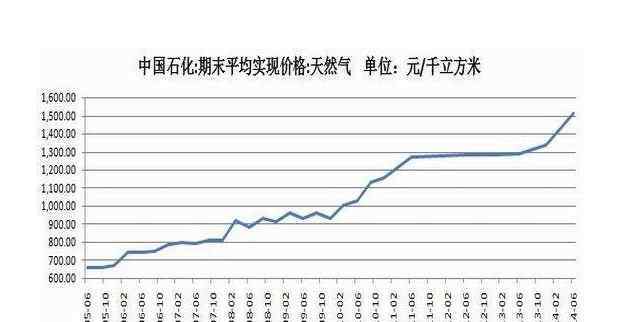 燃气涨价 天然气涨价的原因，燃气版块的龙头股票有哪些