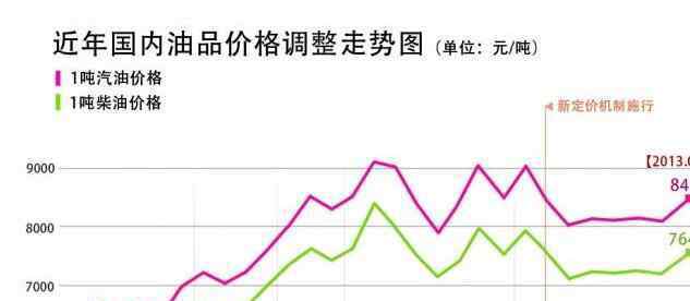 汽柴油调价最新消息 汽柴油调价是怎么回事？国内成品油的价格受什么影响？