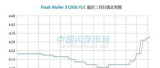  NAND闪存一个月涨价20% SSD硬盘价格全面上涨