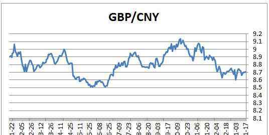 gbp对人民币汇率 GBP对人民币汇率是多少？欧元与GBP对比分析