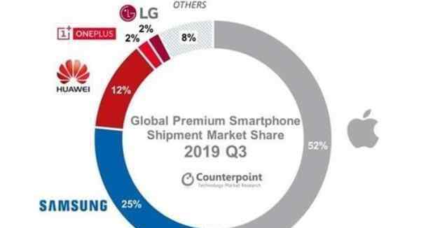 苹果手机使用技巧 全球高端手机苹果份额占一半，使用iPhone时的一些小技巧