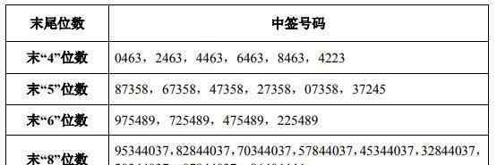 80001 603053成都燃气中签号公布,成燃中签号共有80001个,如何提高中签号