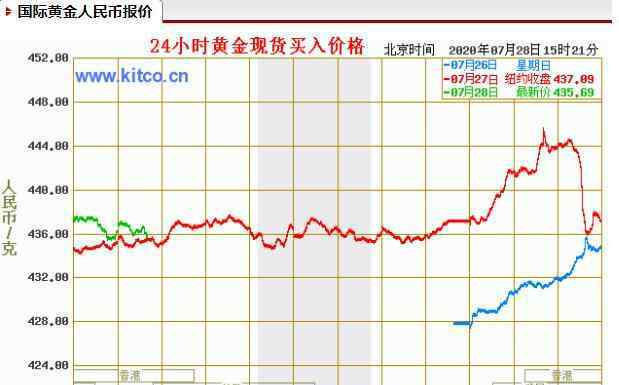 1斤黄金多少钱 4个月前买1公斤黄金赚10万，黄金价格上涨了多少